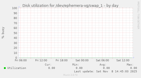 Disk utilization for /dev/ephemera-vg/swap_1