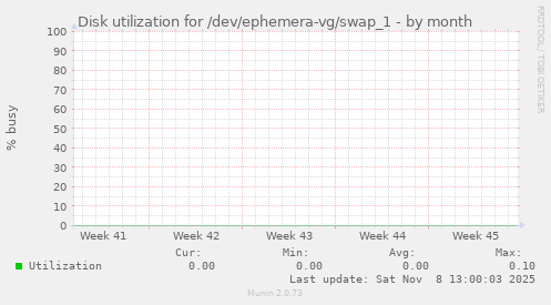 Disk utilization for /dev/ephemera-vg/swap_1