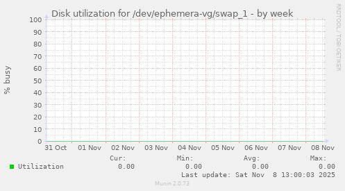 Disk utilization for /dev/ephemera-vg/swap_1