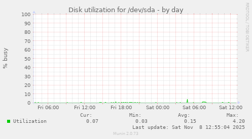 Disk utilization for /dev/sda