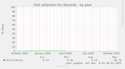 Disk utilization for /dev/sda
