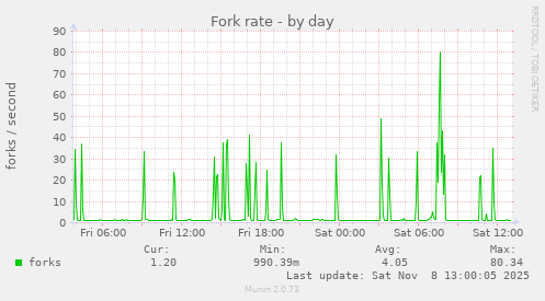 Fork rate