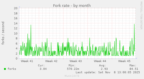 Fork rate