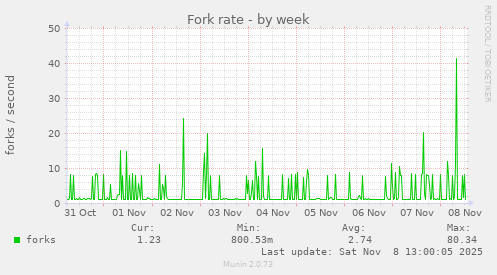 Fork rate