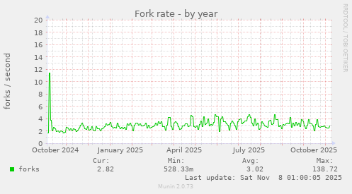 Fork rate