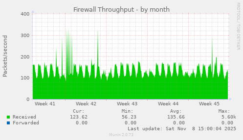 Firewall Throughput
