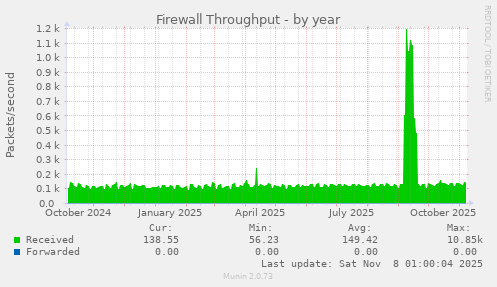 Firewall Throughput