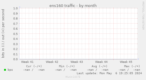 ens160 traffic