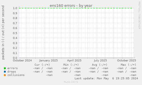 ens160 errors