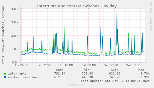 Interrupts and context switches
