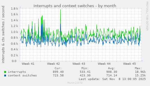 Interrupts and context switches