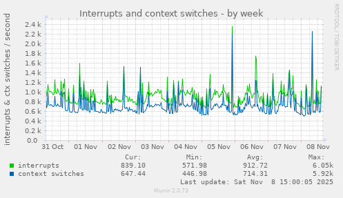 Interrupts and context switches
