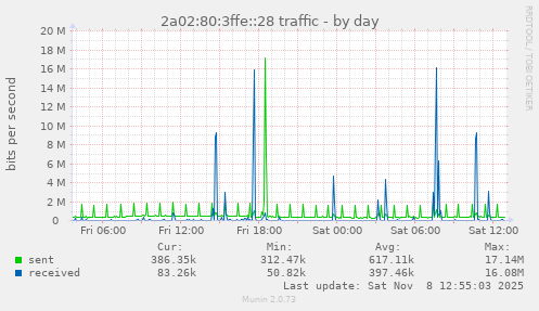 2a02:80:3ffe::28 traffic