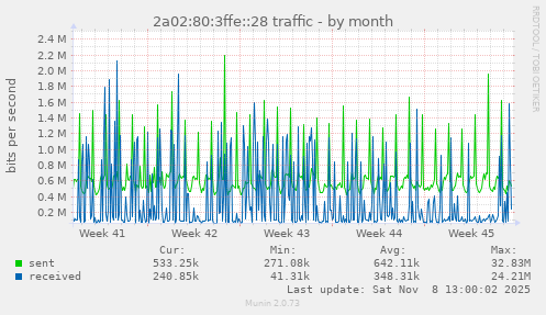 2a02:80:3ffe::28 traffic