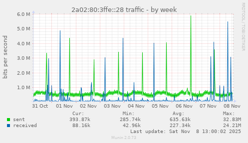 2a02:80:3ffe::28 traffic