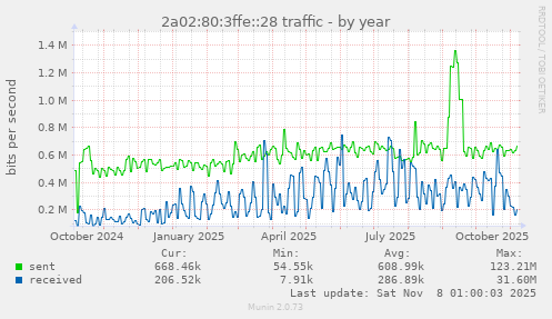 2a02:80:3ffe::28 traffic