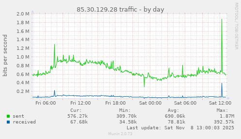 85.30.129.28 traffic