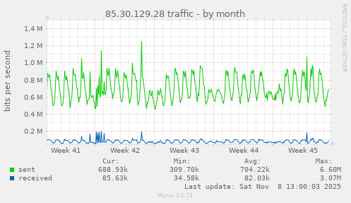 85.30.129.28 traffic