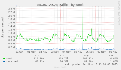 85.30.129.28 traffic