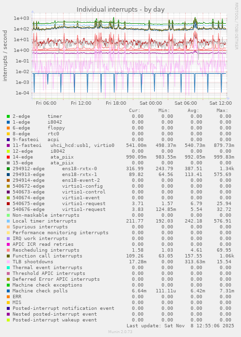 Individual interrupts