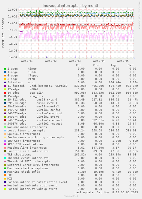 Individual interrupts