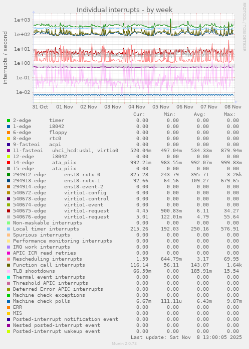 Individual interrupts