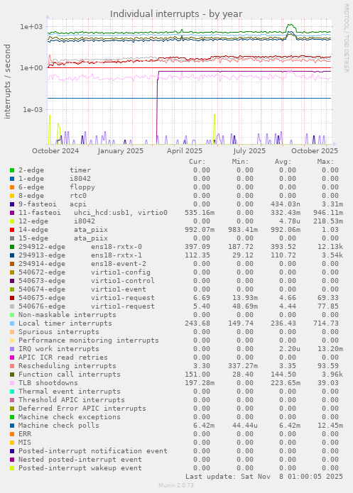 Individual interrupts