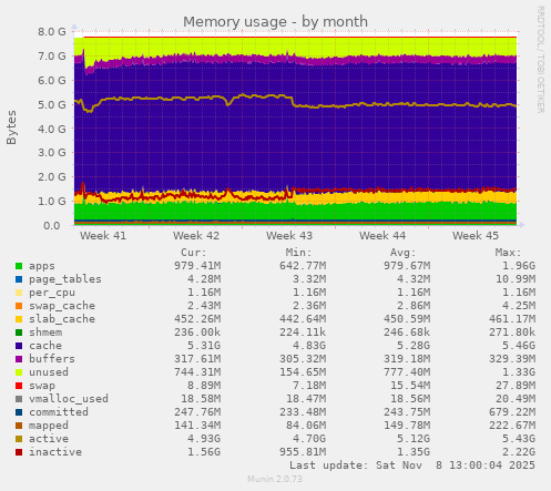 Memory usage