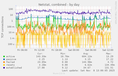 Netstat, combined