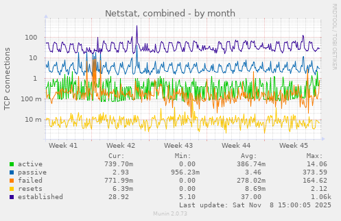 Netstat, combined