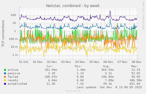 Netstat, combined