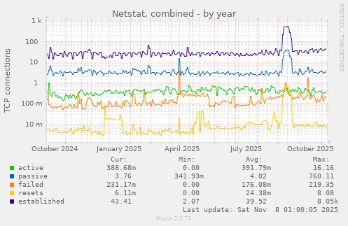 Netstat, combined