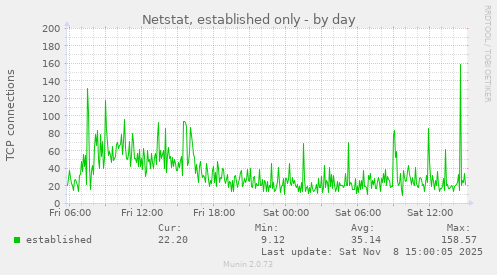Netstat, established only