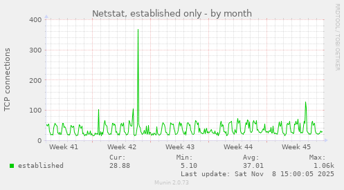 Netstat, established only