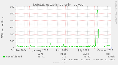 Netstat, established only