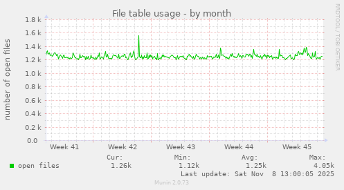 File table usage