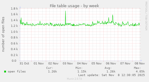File table usage