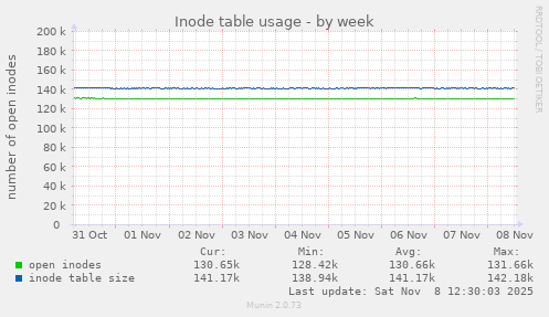 Inode table usage