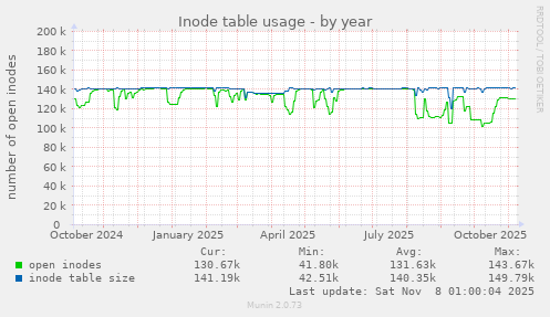 Inode table usage