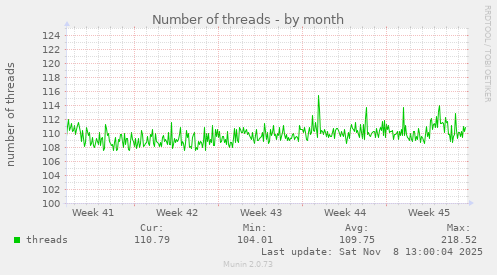 Number of threads