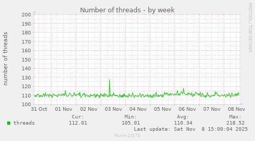 Number of threads