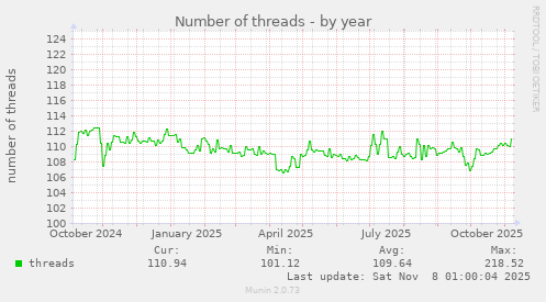 Number of threads