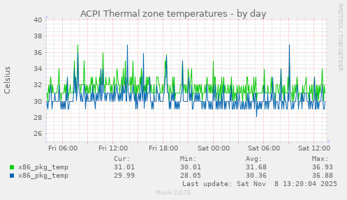 ACPI Thermal zone temperatures