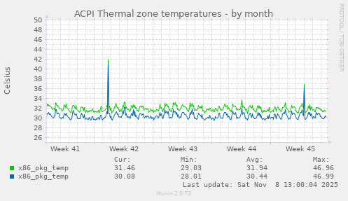 ACPI Thermal zone temperatures