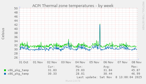 ACPI Thermal zone temperatures