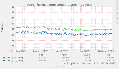 ACPI Thermal zone temperatures