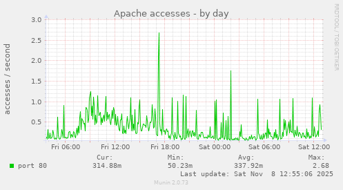 Apache accesses