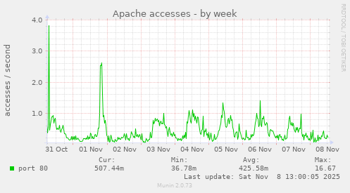 Apache accesses