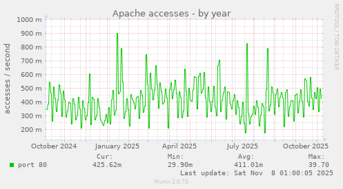 Apache accesses