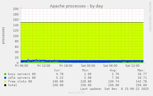 Apache processes
